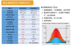 催化劑-有機廢氣催化劑