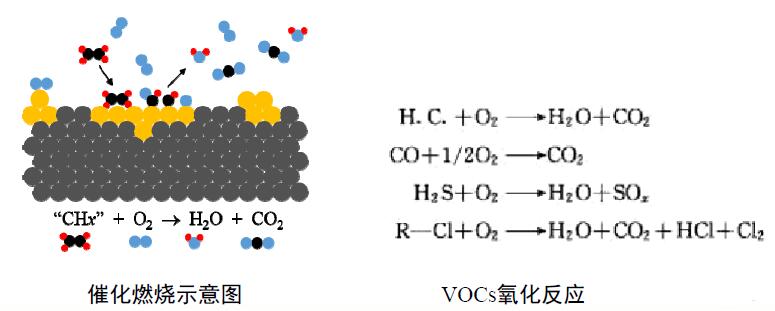 催化燃燒RCO示意圖