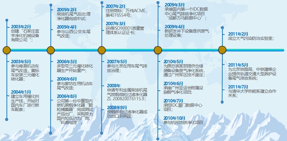 河北漢藍環境科技有限公司發展歷程