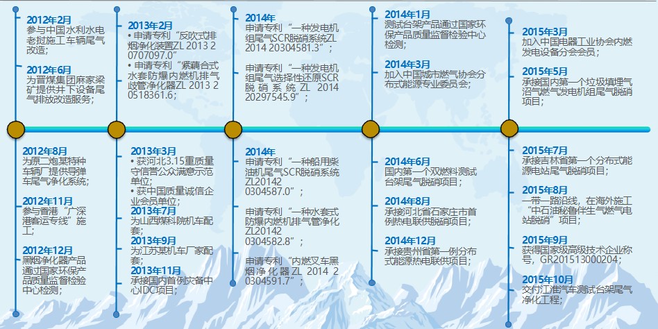 河北漢藍環境科技有限公司發展歷程
