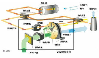 沸石轉輪濃縮設備+RTO