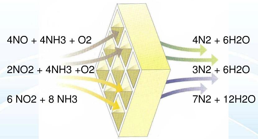 萬純SCR脫硝設(shè)備工作原理圖