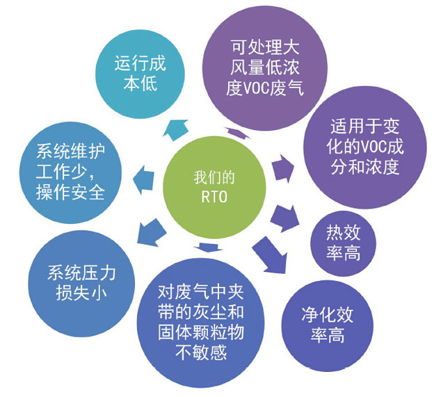 我國蓄熱式燃燒技術目前存在的幾點不足（2）