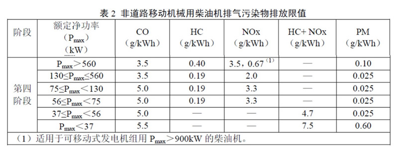 蓄熱式焚燒爐廠家提醒您，非道路機械第四階段排放標準已經實施